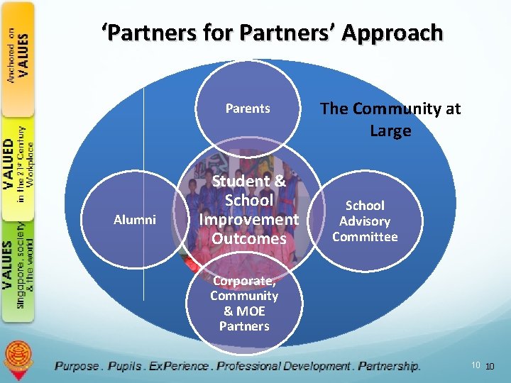 ‘Partners for Partners’ Approach Parents Alumni Student & School Improvement Outcomes The Community at