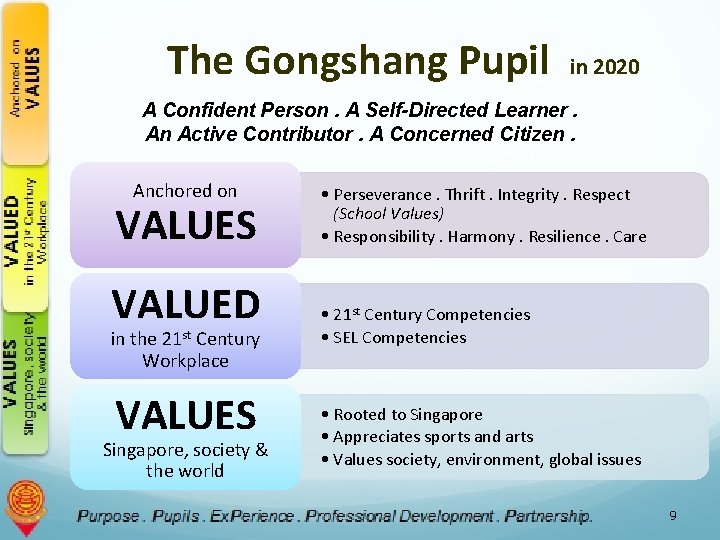 The Gongshang Pupil in 2020 A Confident Person. A Self-Directed Learner. An Active Contributor.