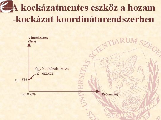 A kockázatmentes eszköz a hozam -kockázat koordinátarendszerben Várható hozam (E(r)) Egy kockázatmentes „Z” eszköz