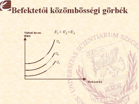 Befektetői közömbösségi görbék Várható hozam (E(r)) U 1 < U 2 < U 3