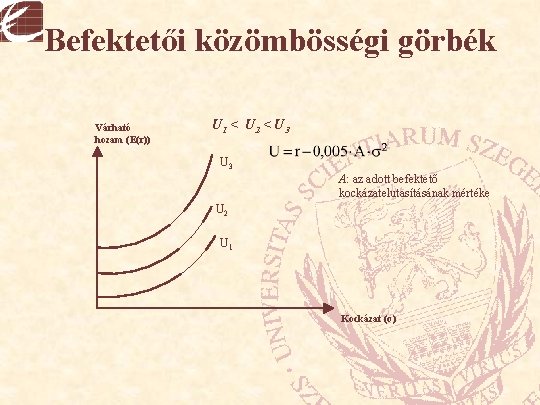 Befektetői közömbösségi görbék Várható hozam (E(r)) U 1 < U 2 < U 3