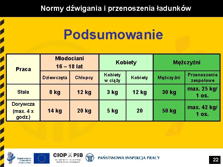 Normy dźwigania i przenoszenia ładunków Podsumowanie Praca Młodociani 16 – 18 lat Kobiety Mężczyźni