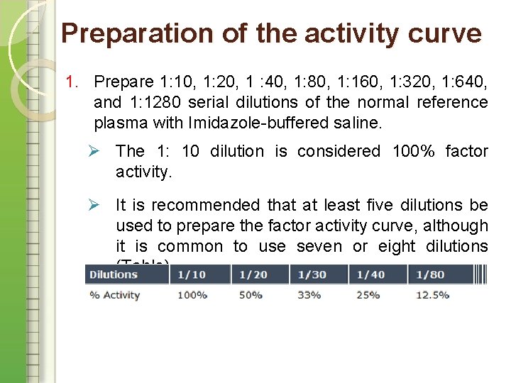 Preparation of the activity curve 1. Prepare 1: 10, 1: 20, 1 : 40,