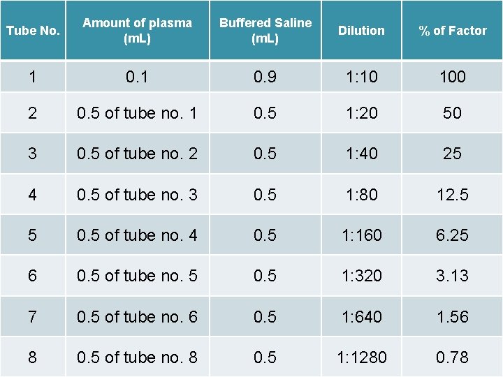 Tube No. Amount of plasma (m. L) Buffered Saline (m. L) Dilution % of