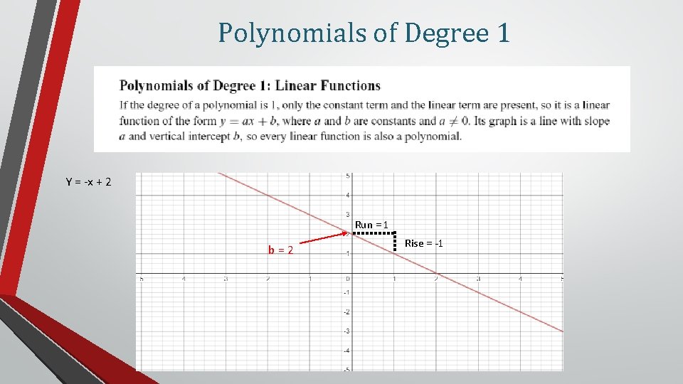 Polynomials of Degree 1 Y = -x + 2 Run = 1 b =