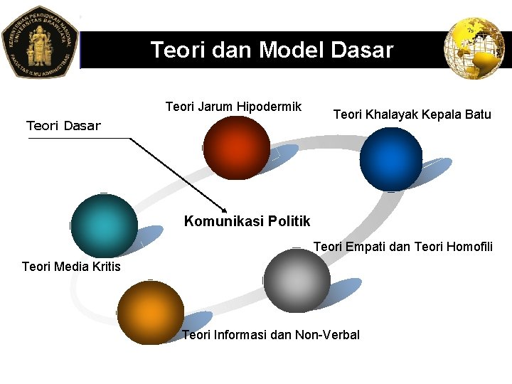 LOGO Teori dan Model Dasar Teori Jarum Hipodermik Teori Dasar Teori Khalayak Kepala Batu