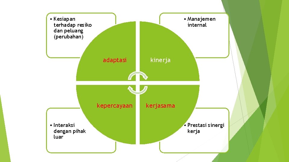  • Kesiapan terhadap resiko dan peluang (perubahan) • Interaksi dengan pihak luar •