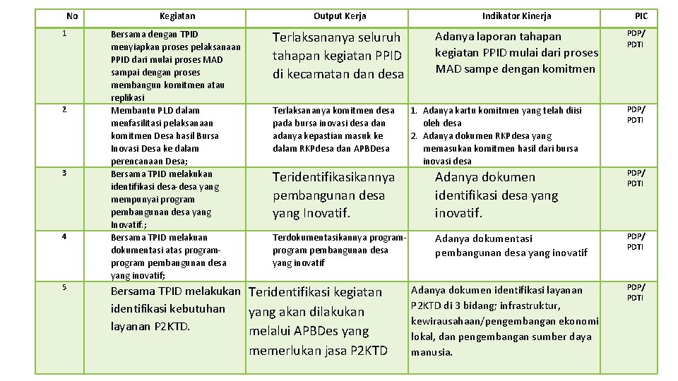 No 1 2 3 4 5 Kegiatan Output Kerja Indikator Kinerja Bersama dengan TPID
