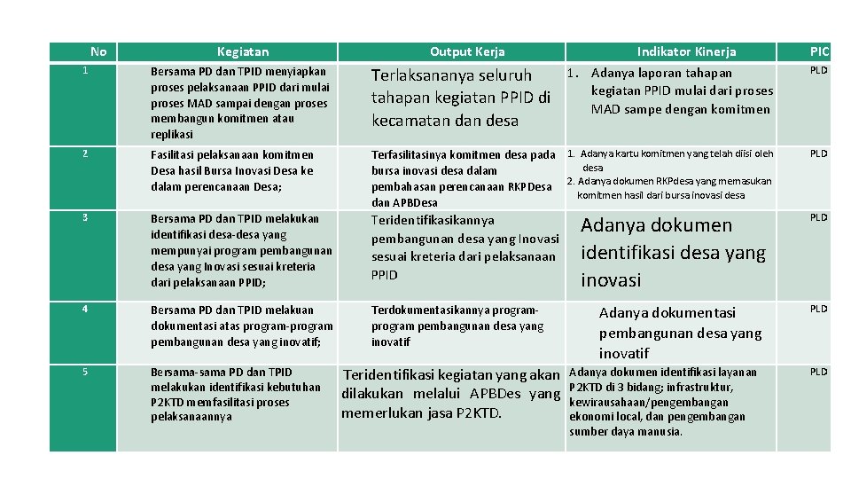 No Kegiatan Output Kerja Indikator Kinerja 1. Adanya laporan tahapan kegiatan PPID mulai dari