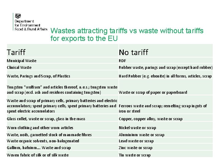 Wastes attracting tariffs vs waste without tariffs for exports to the EU Tariff No