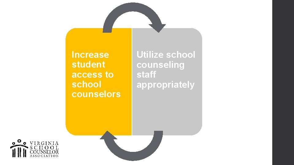 Increase student access to school counselors Utilize school counseling staff appropriately 