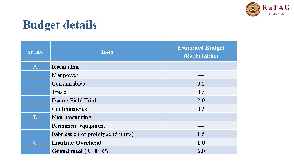 Budget details Sr. no A B C Item Recurring Manpower Consumables Travel Demo/ Field