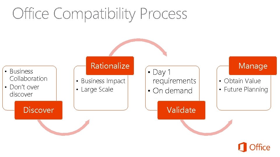 Office Compatibility Process • Business Collaboration • Don’t over discover Discover Rationalize • Business