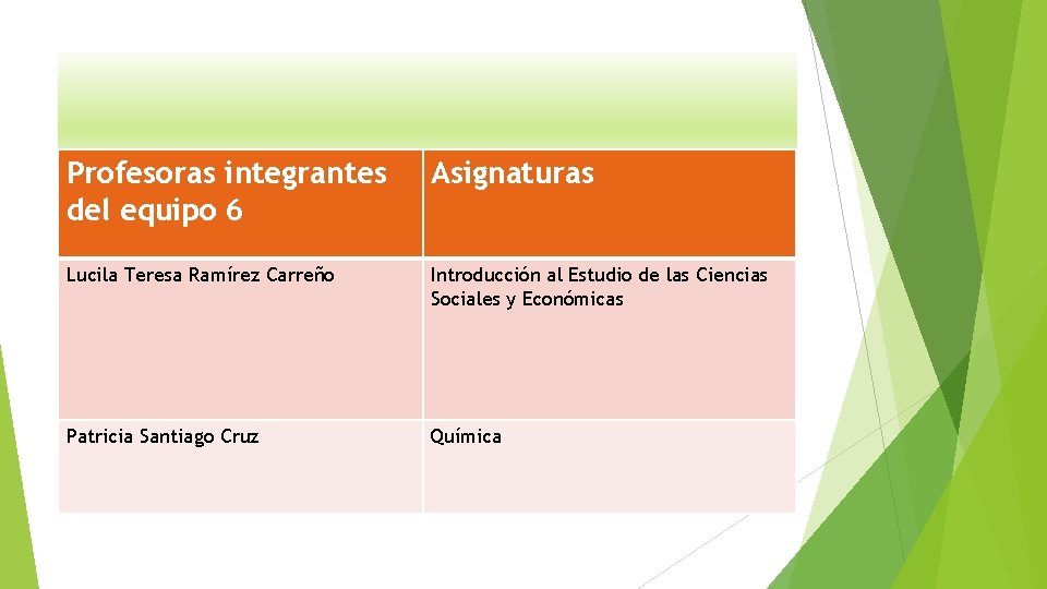 Profesoras integrantes del equipo 6 Asignaturas Lucila Teresa Ramírez Carreño Introducción al Estudio de