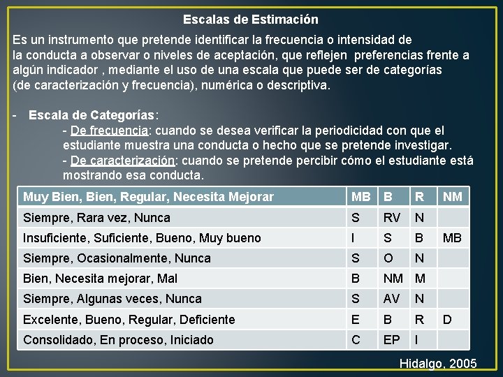 Escalas de Estimación Es un instrumento que pretende identificar la frecuencia o intensidad de Escalas de Estimación Es un instrumento que pretende identificar la frecuencia o intensidad de