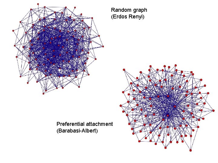 Random graph (Erdos Renyi) Preferential attachment (Barabasi-Albert) 