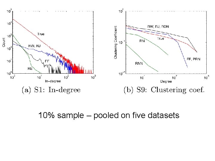 10% sample – pooled on five datasets 