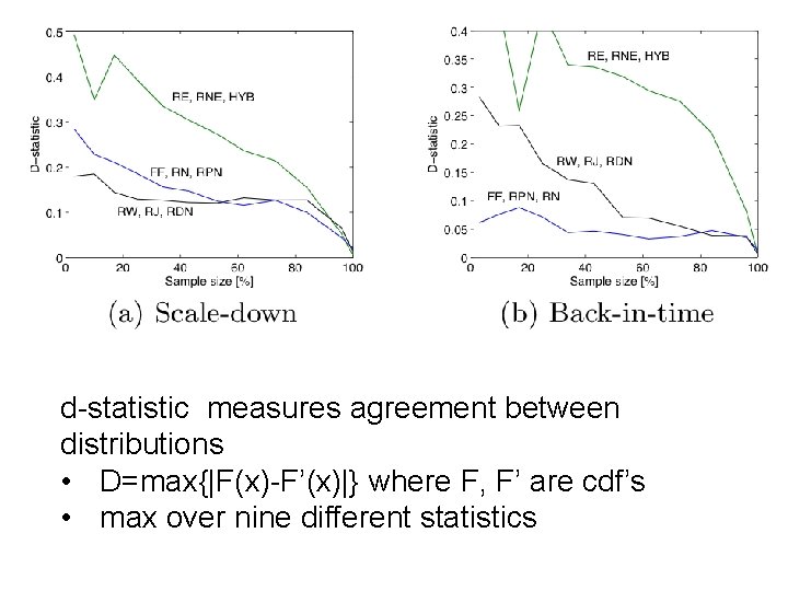 d-statistic measures agreement between distributions • D=max{|F(x)-F’(x)|} where F, F’ are cdf’s • max