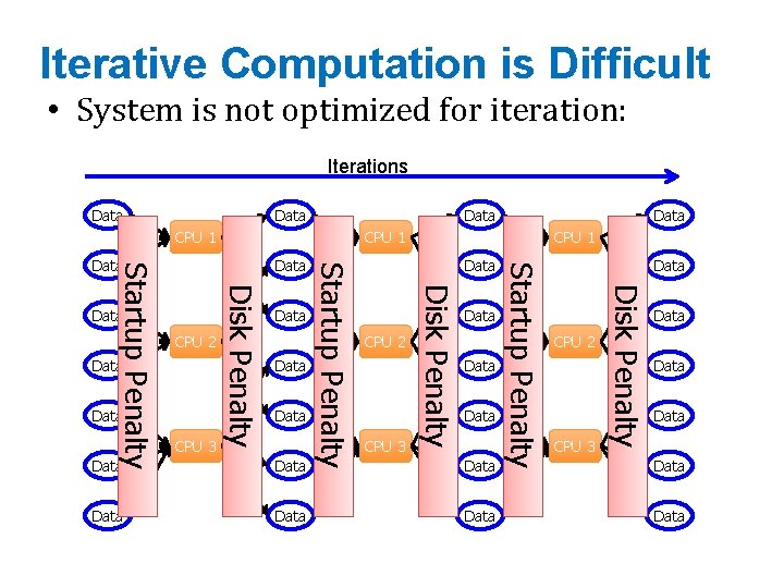 Iterative Computation is Difficult • System is not optimized for iteration: Iterations Data CPU