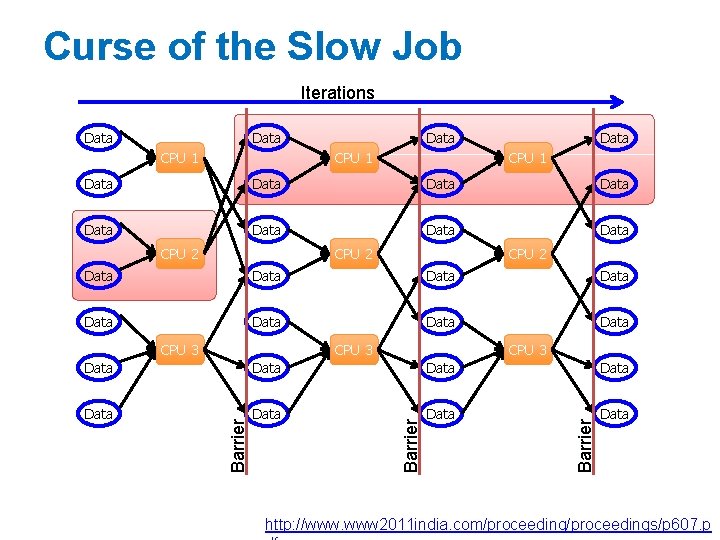 Curse of the Slow Job Iterations Data CPU 1 Data Data CPU 2 Data