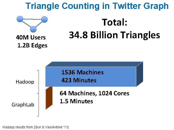 Triangle Counting in Twitter Graph Total: 34. 8 Billion Triangles 40 M Users 1.