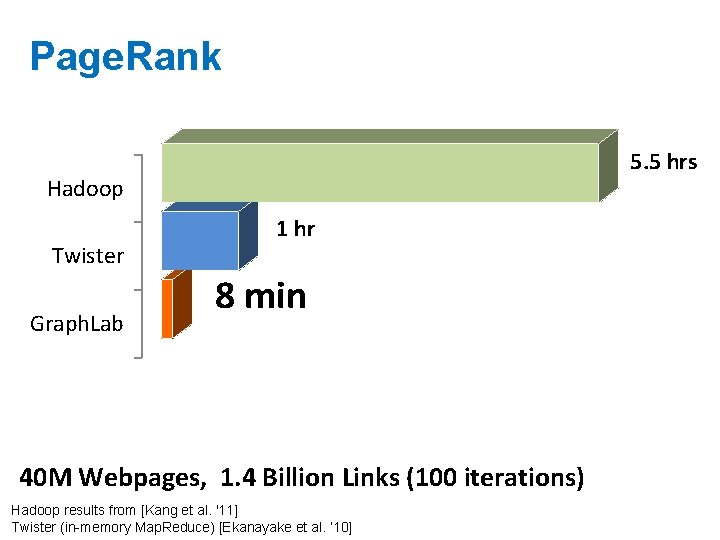 Page. Rank 5. 5 hrs Hadoop Twister Graph. Lab 1 hr 8 min 40