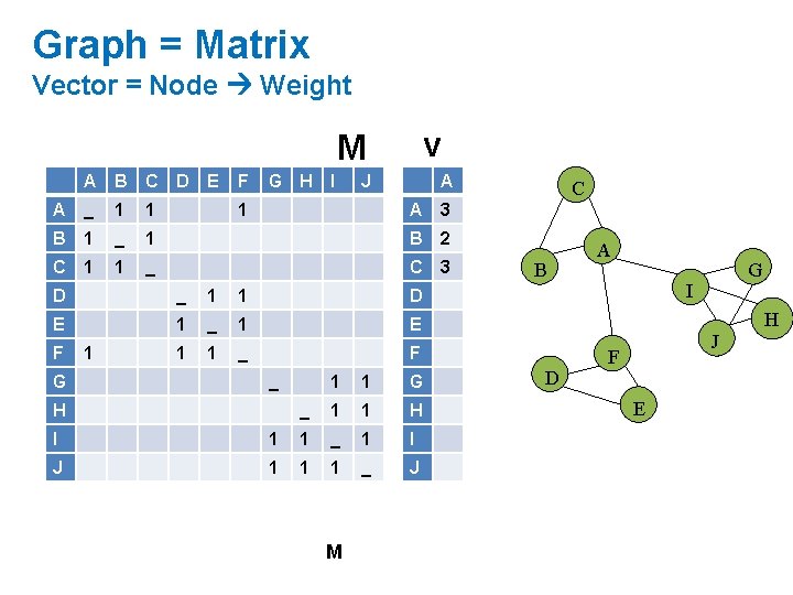 Graph = Matrix Vector = Node Weight v M A B C A _