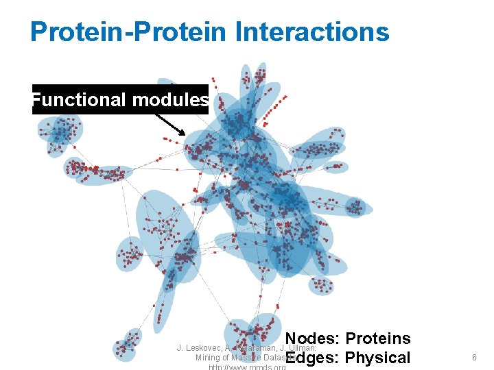Protein-Protein Interactions Functional modules Nodes: Proteins Edges: Physical J. Leskovec, A. Rajaraman, J. Ullman: