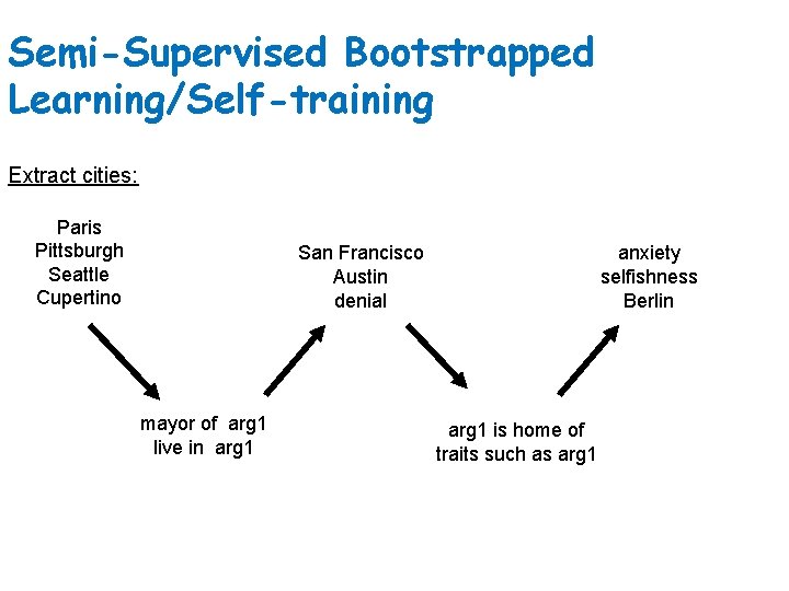 Semi-Supervised Bootstrapped Learning/Self-training Extract cities: Paris Pittsburgh Seattle Cupertino San Francisco Austin denial mayor