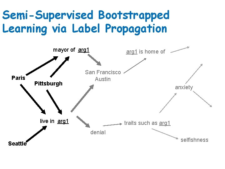 Semi-Supervised Bootstrapped Learning via Label Propagation mayor of arg 1 Paris Pittsburgh arg 1