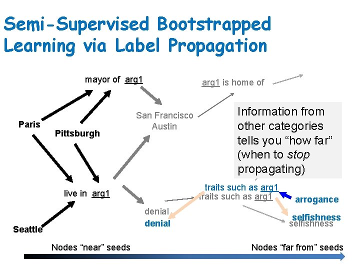 Semi-Supervised Bootstrapped Learning via Label Propagation mayor of arg 1 Paris Pittsburgh arg 1
