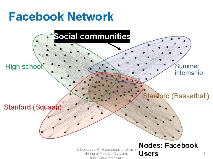 Facebook Network Social communities Summer internship High school Stanford (Basketball) Stanford (Squash) J. Leskovec,