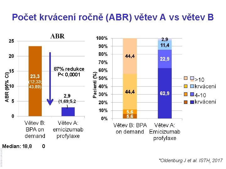 ABR (95% CI) 87% redukce P< 0, 0001 CZ/HEM/1118/0036 Median: 18, 8 Pacienti (%)