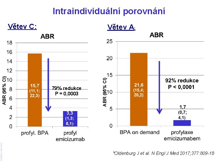 Intraindividuální porovnání Větev A: 79% redukce P = 0, 0003 ABR (95% CI) Větev