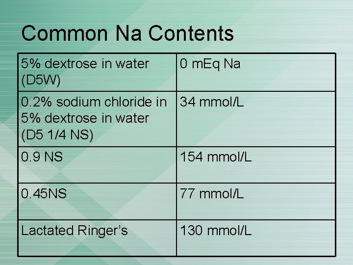Common Na Contents 5% dextrose in water (D 5 W) 0 m. Eq Na