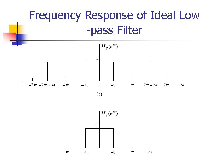 Frequency Response of Ideal Low -pass Filter 