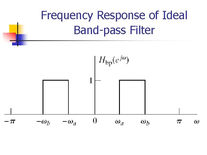 Frequency Response of Ideal Band-pass Filter 
