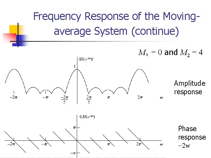 Frequency Response of the Movingaverage System (continue) M 1 = 0 and M 2