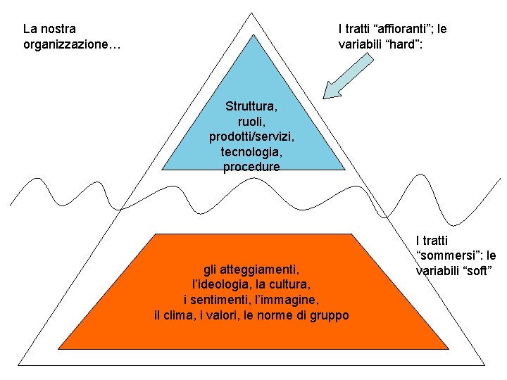 La nostra organizzazione… I tratti “affioranti”; le variabili “hard”: Struttura, ruoli, prodotti/servizi, tecnologia, procedure