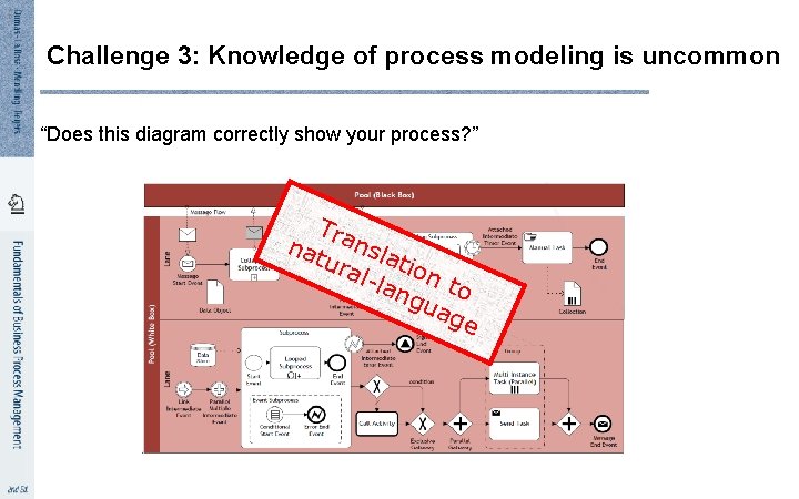 1 0 Challenge 3: Knowledge of process modeling is uncommon “Does this diagram correctly