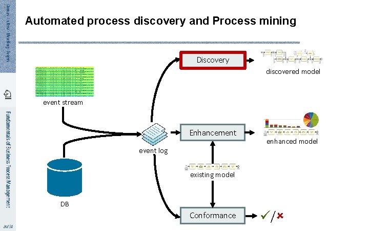 1 8 Automated process discovery and Process mining Discovery discovered model event stream Enhancement
