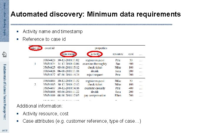 Automated discovery: Minimum data requirements § Activity name and timestamp § Reference to case