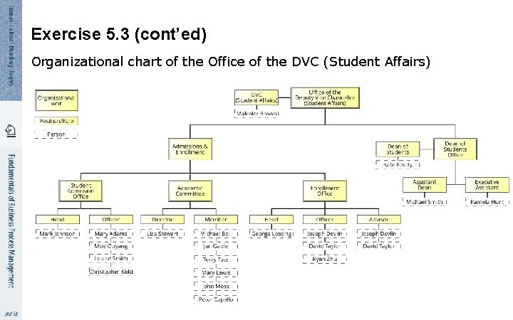 Exercise 5. 3 (cont’ed) Organizational chart of the Office of the DVC (Student Affairs)