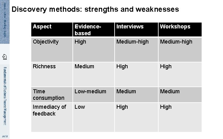 3 6 Discovery methods: strengths and weaknesses Aspect Evidencebased Interviews Workshops Objectivity High Medium-high