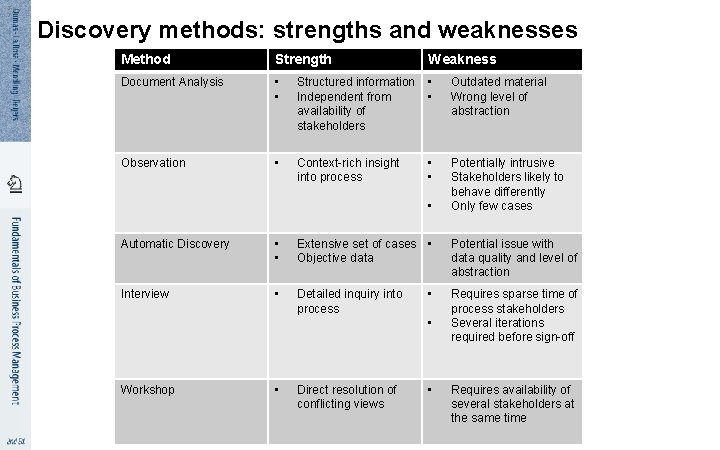 3 7 Discovery methods: strengths and weaknesses Method Strength Weakness Document Analysis • •