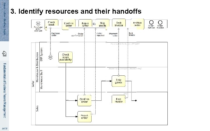 4 6 3. Identify resources and their handoffs 