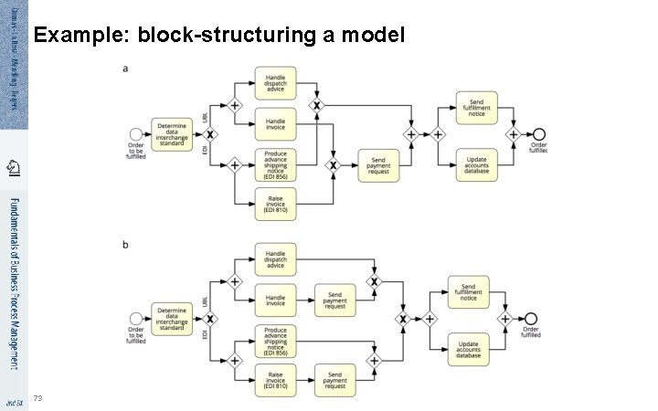Example: block-structuring a model 73 
