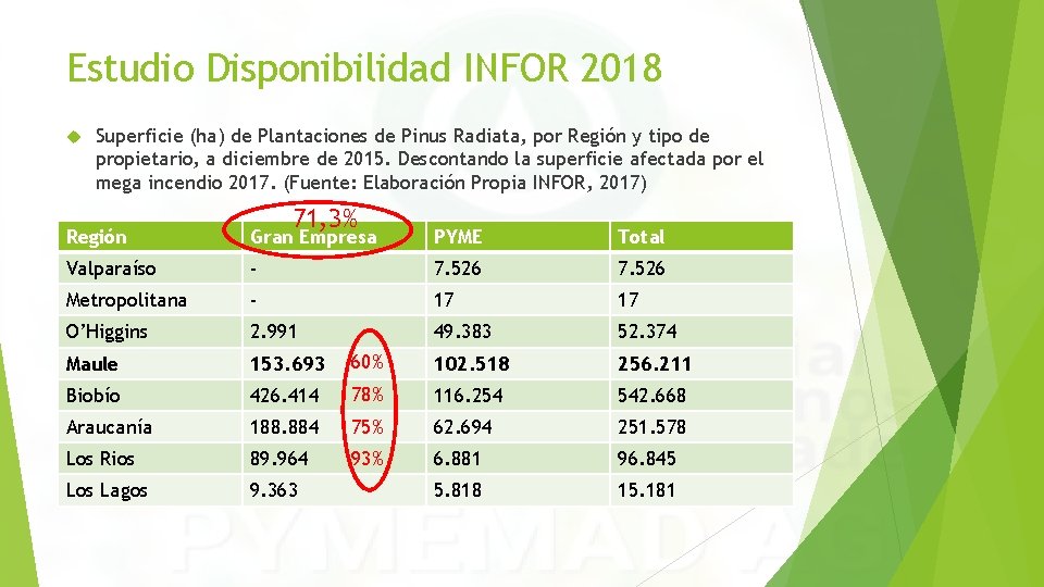 Estudio Disponibilidad INFOR 2018 Superficie (ha) de Plantaciones de Pinus Radiata, por Región y