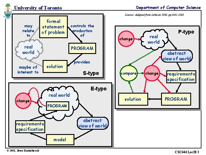 Department of Computer Science University of Toronto Source: Adapted from Lehman 1980, pp 1061