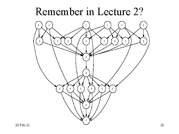 Remember in Lecture 2? 20 -Feb-21 COMP 28112 Lecture 20 20 